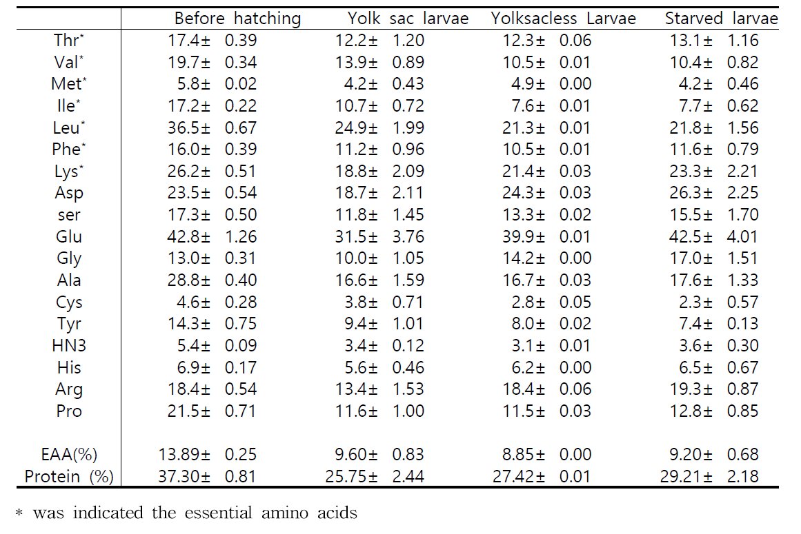 명태 Theragra chalcogramma 수정란, 난황달린 전기자어, 난황흡수 후 후기자어 및 2일간 먹이공급을 하지 않은 기아 자어의 구성아미노산 함량(ug/mg dry matter)