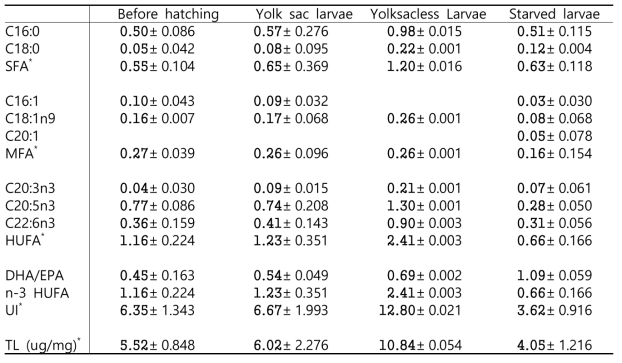 명태 Theragra chalcogramma 수정란, 난황달린 전기자어, 난황흡수 후 후기자어 및 2일간 먹이공급을 하지 않은 기아 자어의 지방산 함량(ug/mg dry matter)
