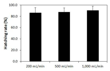 공기 통기량을 달리하여 수용된 명태 Theragra chalcogramma 수정란의 부화율(%)