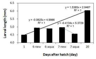 명태 Theragra chalcogramma 후기자어 성장에 있어서 영양강화제 new와 aqua-rich를 공급하였을 경우의 체장성장(mm). 1차 6 DAH, 2차 7 DAH까지 사육 결과
