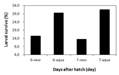 명태 Theragra chalcogramma 후기자어 성장에 있어서 영양강화제 new와 aqua-rich를 공급하였을 경우의 생존율(%). 1차 6 DAH, 2차 7 DAH까지 사육 결과