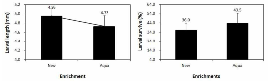 명태 Theragra chalcogramma 후기자어 성장에 있어서 영양강화제 new와 aqua-rich를 공급하였을 경우의 체장성장(mm)과 생존율(%). 1차 6 DAH, 2차 7 DAH까지 사육 결과