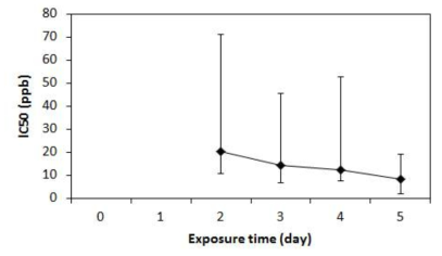저농도 금속성이온 (CuSO4)에 노출된 명태 Theragra chalcogramma 부화자어의 사육 일수에 따른 노출 농도에 대한 LC50 (ppb)와 신뢰구간