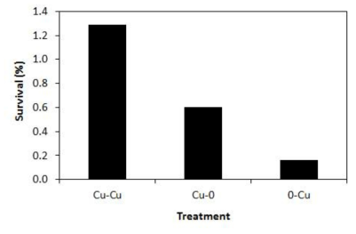 6톤 수조에서 금속성양이온 처리에 따른 명태 Theragra chalcogramma 부화 후 30일째의 생존율(%)