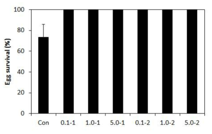 부화 1일 전 처리 농도에 따른 수정란의 부화율(생존율)