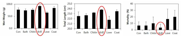 1개월간 먹이를 달리한 명태 미성어의 체장, 체중 및 폐사율. Con, Bath, Chitin, Krill, Love 그리고 Coat는 각각 우럭용배합사료, 사료공급에 항생제 약욕, 게껍질 함유 사료, 생크릴, 러브라바(치어용사료) 및 항생제 코팅사료를 가리킨다