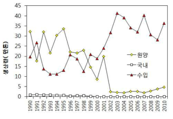 1990년 이후 국내 명태의 원산지별 유통량 비교