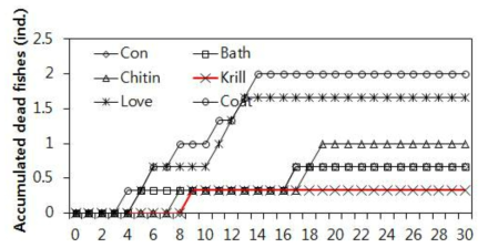 1개월간 먹이를 달리한 명태 미성어의 누적 폐사개체