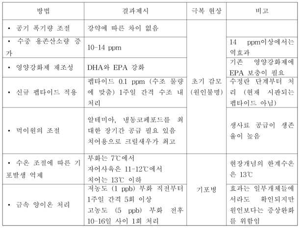 초기 자치어 생존율 향상방법 제시