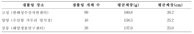 샘플링 정보