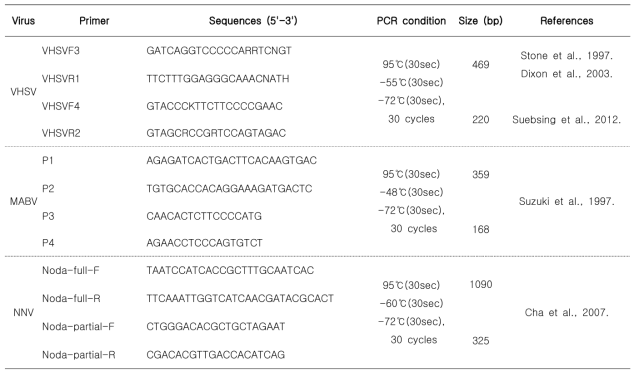 바이러스성 질병 모니터링을 위한 primer 정보 및 RT-PCR 조건