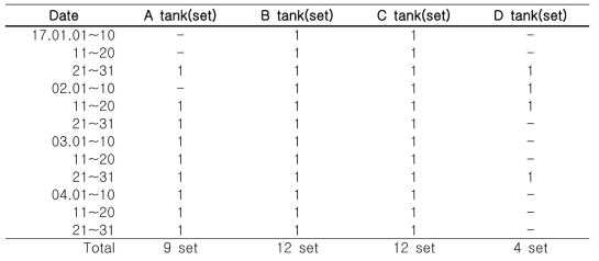 Sampling date of egg