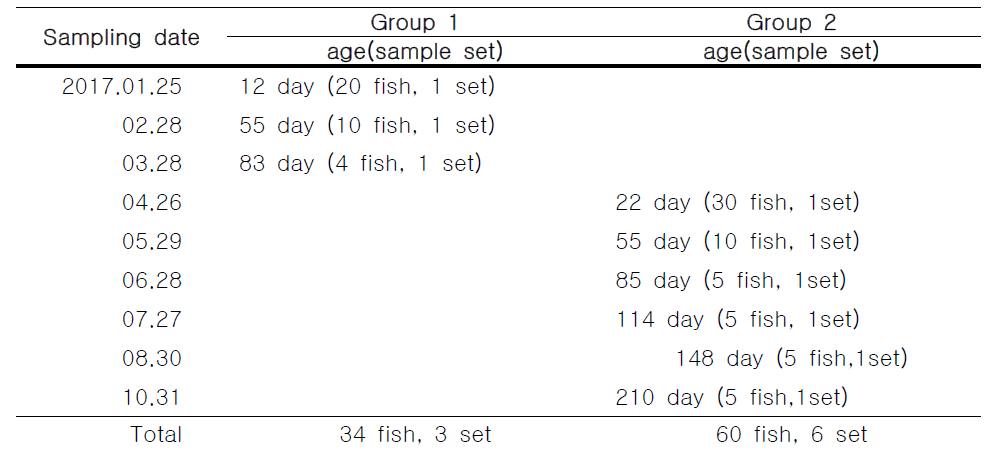 Sampling date of juvenile