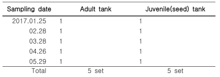 Sampling date of rearing water