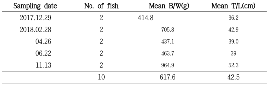 Sampling of adult walleye pollock, Gadus chalcogrammus