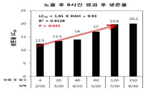 자치어 단계 5 cm 이하 개체들의 수온변화에 따른 생존율(2014년 수산실용화과제)