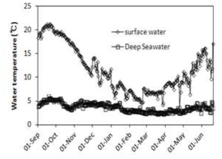자연수온과 심층수수온의 연중 변화(2014년 수산실용화과제)