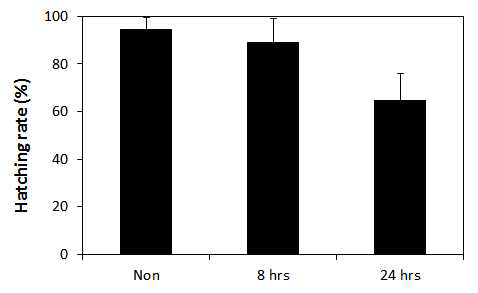 수정란의 저온 처리 시간에 따른 부화율(%)