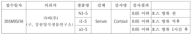 방류 전후 그리고 방류 후 1시간 경과 후 명태 치어의 혈액 내 cortisol 함량