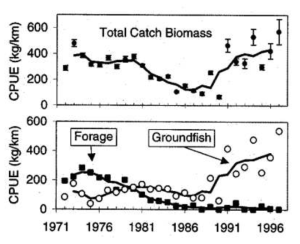 알레스카 해역 총어획량과 어종에 따른 어획량 비교(출처, Anderson and Piatt, 1999, Mar Ecol Pro Ser)