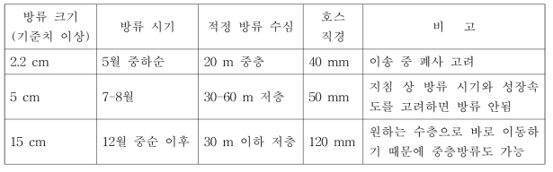 2, 3월에 채란 한 경우 크기별 방류시기와 저층 방류 시 호스 직경