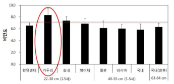 30 cm 전후의 명태의 포획지역 및 방법, 사육방법에 따른 비만도 비교