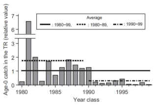 0세 명태자원의 가입 추세(출처, Shida et al., 2007, Deep-Sea Research II, 54 2822-2831)