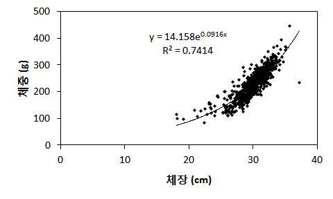 2016년 6월23일 테그방류된 명태 치어들의 체장체중 분포도(y=14.158e0.0916x, R2=0.7414)