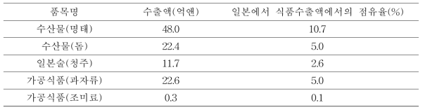 일본에서 한국으로 수출되고 있는 식품류의 수출