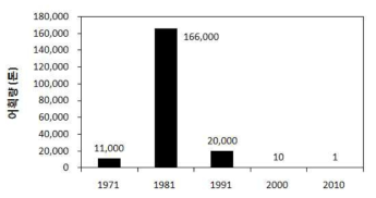 국내 명태 어획량(출처, 한국어업기술학회 2003년도 춘계수산관련학회 발표요지집, 2003 May 01, pp368-258. 2010년 수협 위판자료를 바탕으로 어획량을 추정)