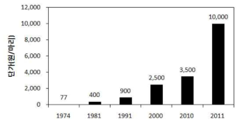 국내 명태(북어) 판매단가 (출처, 1981년까지 통계청, 이후 시장조사를 기본, 2011년은 수협 위판가 기준 추정치)