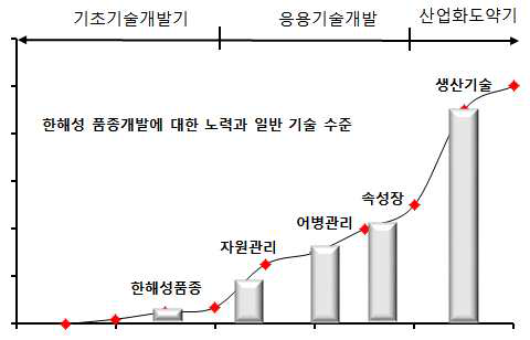 관련 분야별 기술 수준