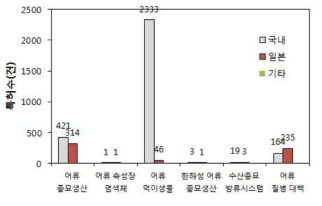 수산양식 관련 분야별 특허 건수(출처, 특허정보넷)