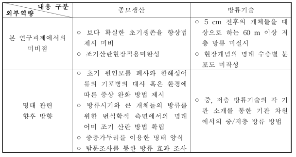 본 연구의 미비점, 향후 연구내용과 방향 제시