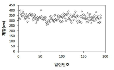 2016년 7월2-8일 수심 80-100m 저층트롤에 의해 포획된 명태 미성어