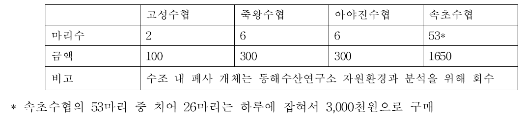 2016년 3월 속초 이북 지역에서 포획된 활명태 현황(단위; 만원, 마리)