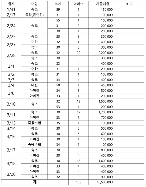 2017년 강원북부지역에서 포획된 활명태 상황