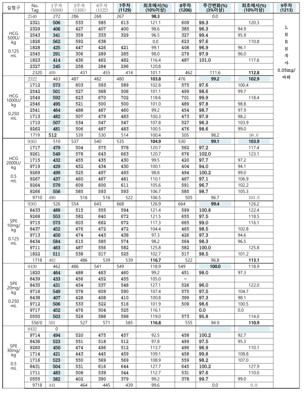 명태 미성어 HCG와 SPE 주사 일지