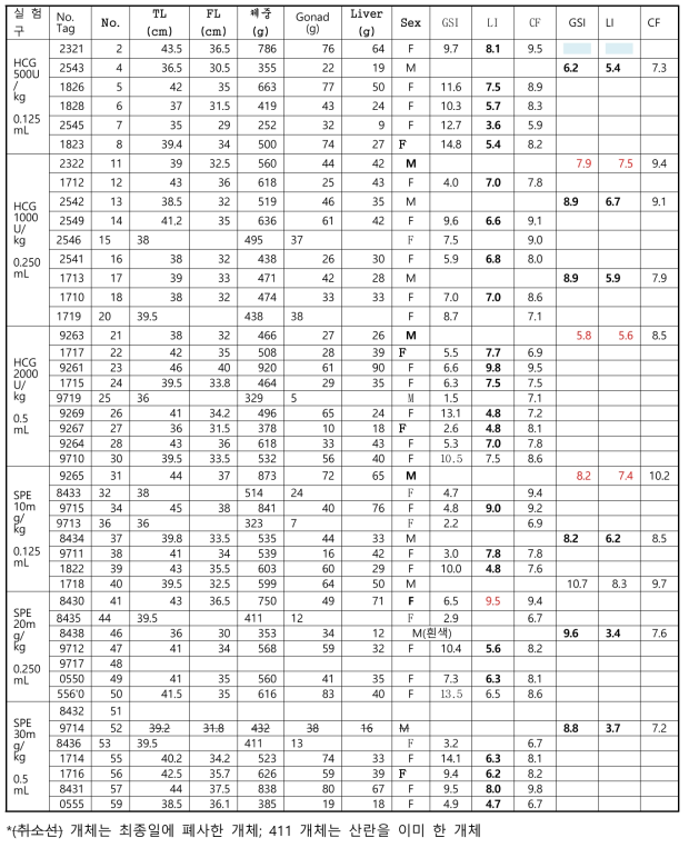 8주간의 호르몬 주사와 LHRH 주사 후 4주 후의 명태 미성어의 개체정보