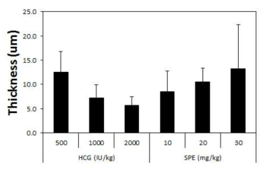 호르몬 주사실험을 종료 한 후 최종 실험구별 암컷의 난막 두께(μm)