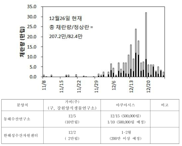 2016년 12월 중 채란/분양 실적