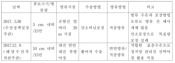 2017년 종묘 방류 실적