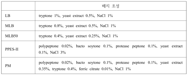 본 연구에 사용된 배지