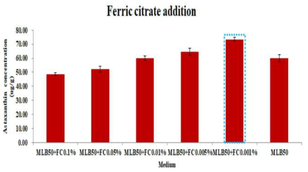 Ferric citrate 농도에 따른 astaxanthin 생산량