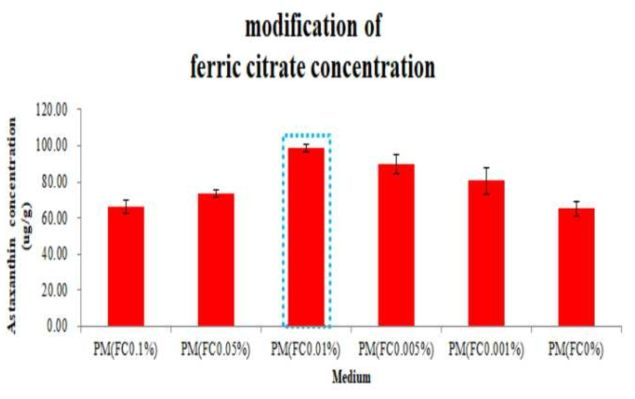 Astaxanthin 생산 최적 배지인 PM 배지에서 ferric citrate 농도에 따른 astaxanthin 생산량