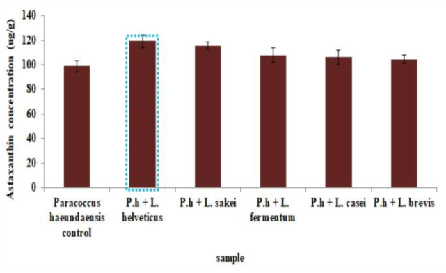 P. haeundaensis와 유산균의 co-culture 후 astaxanthin 생산량 변화 (A) P. haeundaensis와 유산균의 co-culture 추출 시료로부터 HPLC 분석 결과, (B) 유산균 co-culture에 의한 astaxanthin 생산량