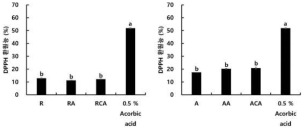 로티퍼 및 알테미아 영양강화 실험구별 DPPH 환원능 (%) 측정 결과. 일반 영양강화(R), 일반 영양강화+해양 미생물 유래 astxanthin (RA), 일반 영양강화+시판용 astaxanthin (RCA), 일반 영양강화 (A), 일반 영양강화+해양 미생물 유래 astxanthin (AA), 일반 영양강화+시판용 astaxanthin (ACA)
