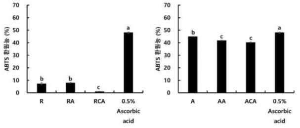 로티퍼 및 알테미아 영양강화 실험구별 ABTS 환원능 (%) 측정 결과. 일반 영양강화 (R), 일반 영양강화+해양 미생물 유래 astxanthin (RA), 일반 영양강화+시판용 astaxanthin (RCA), 일반 영양강화 (A), 일반 영양강화+해양 미생물 유래 astxanthin (AA), 일반 영양강화+시판용 astaxanthin (ACA)