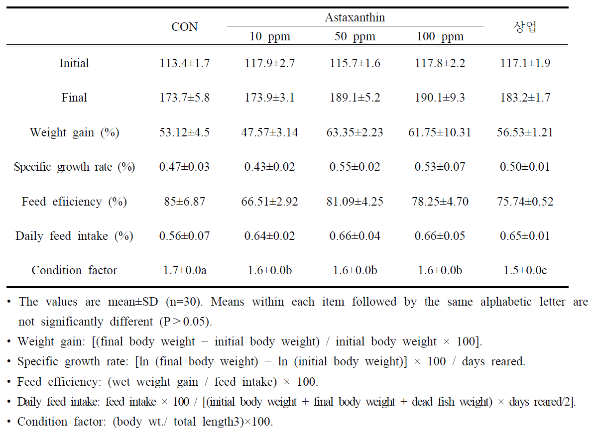 각 사료첨가제별 증중률, 일간성장률, 사료효율, 일간사료섭취율, 비만도측정
