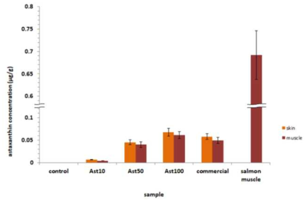 붉바리의 표피 및 근육 시료 내 astaxanthin 함량 분석